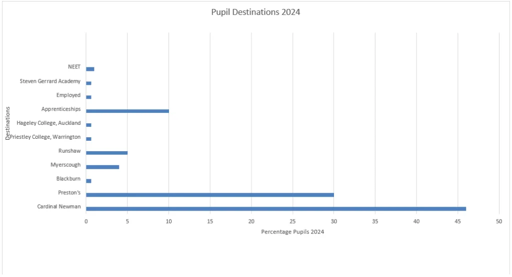 Pupil Destinations 2024