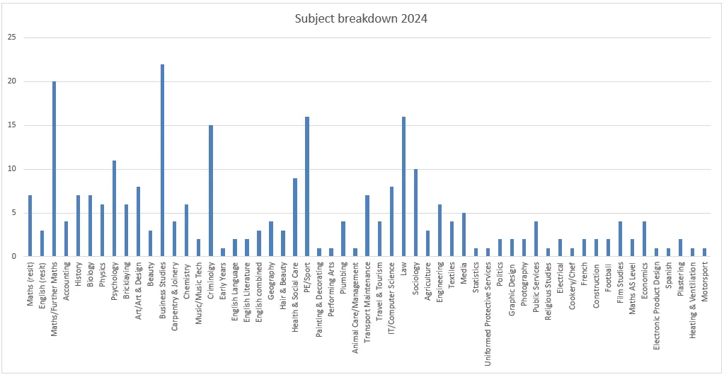 Subject Breakdown 2024